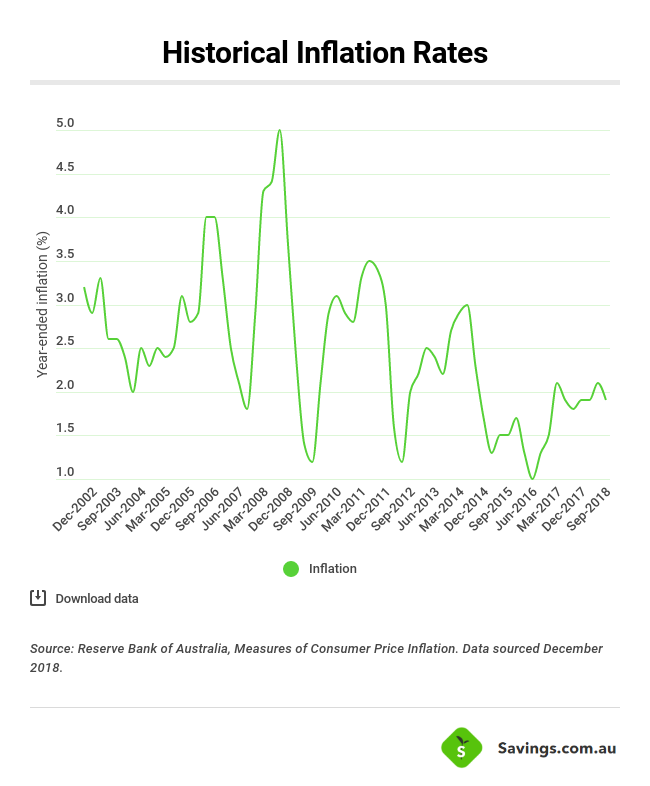 inflation vs SA 1